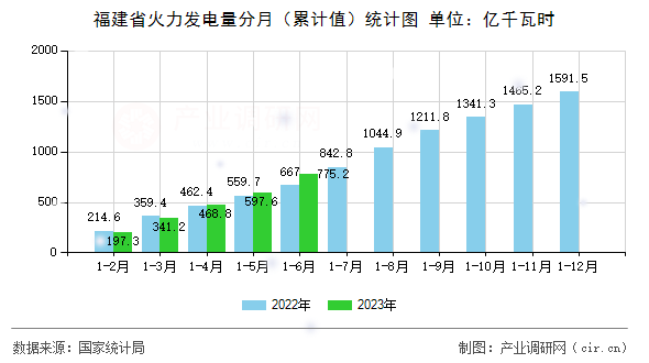 福建省火力發(fā)電量分月（累計值）統(tǒng)計圖
