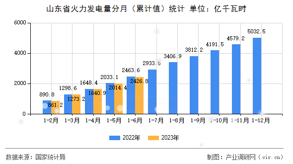 山東省火力發(fā)電量分月（累計(jì)值）統(tǒng)計(jì)