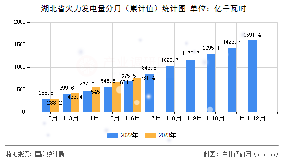 湖北省火力發(fā)電量分月（累計值）統(tǒng)計圖
