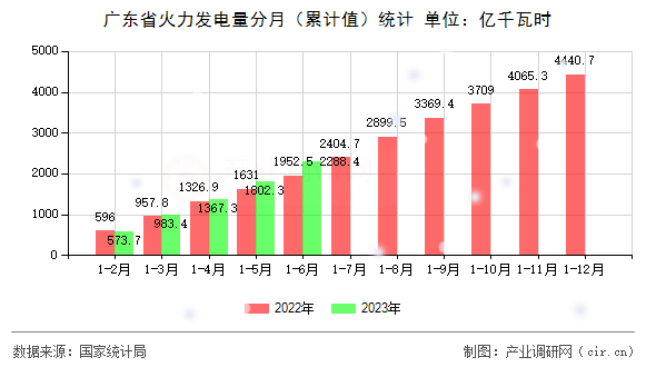 廣東省火力發(fā)電量分月（累計(jì)值）統(tǒng)計(jì)