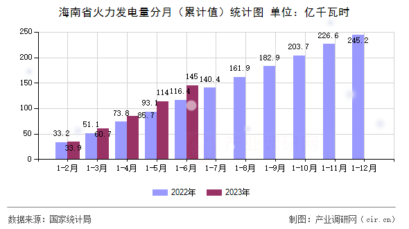 海南省火力發(fā)電量分月（累計(jì)值）統(tǒng)計(jì)圖