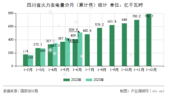 四川省火力發(fā)電量分月（累計值）統(tǒng)計