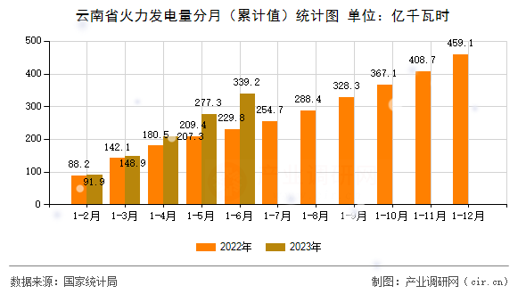 云南省火力發(fā)電量分月（累計值）統(tǒng)計圖