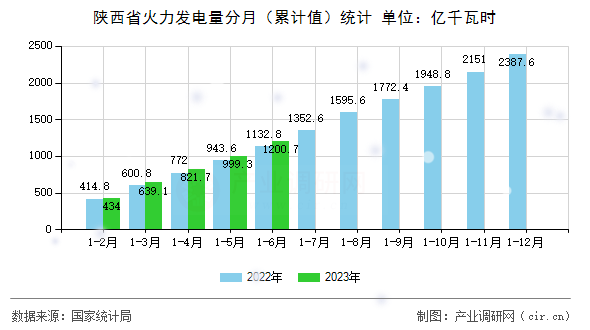 陜西省火力發(fā)電量分月（累計(jì)值）統(tǒng)計(jì)