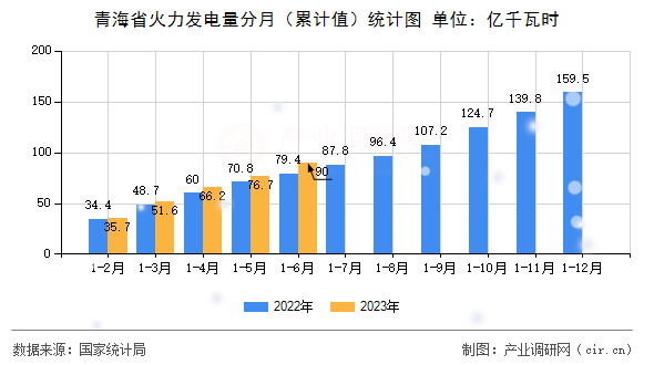 青海省火力發(fā)電量分月（累計(jì)值）統(tǒng)計(jì)圖