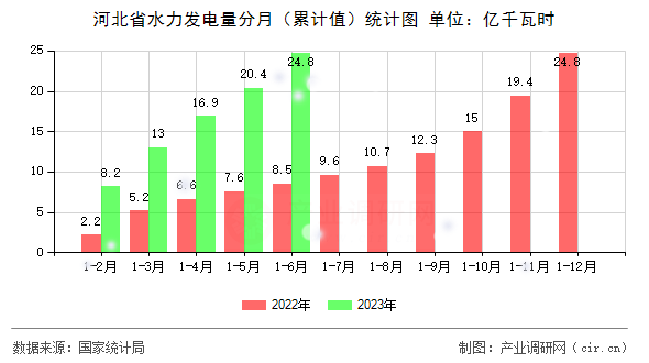 河北省水力發(fā)電量分月（累計值）統(tǒng)計圖