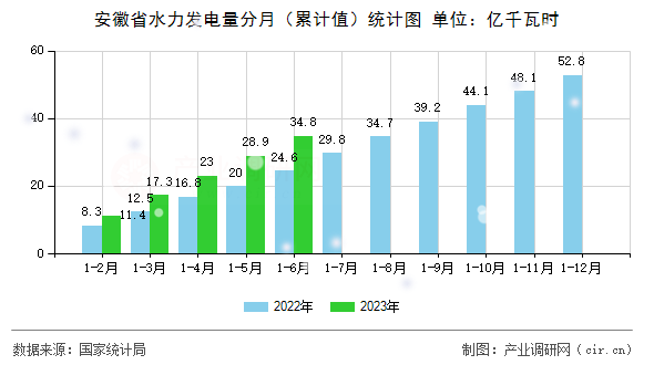安徽省水力發(fā)電量分月（累計(jì)值）統(tǒng)計(jì)圖