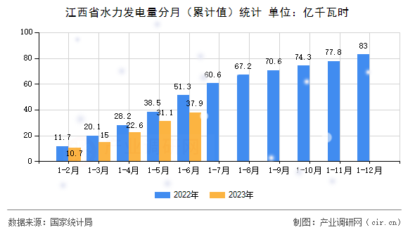 江西省水力發(fā)電量分月（累計(jì)值）統(tǒng)計(jì)