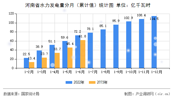 河南省水力發(fā)電量分月（累計(jì)值）統(tǒng)計(jì)圖