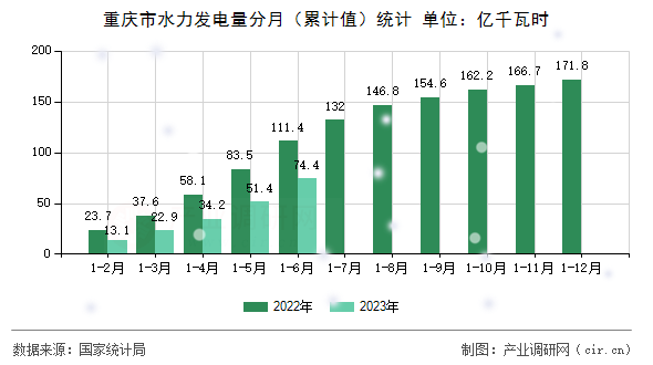 重慶市水力發(fā)電量分月（累計值）統(tǒng)計