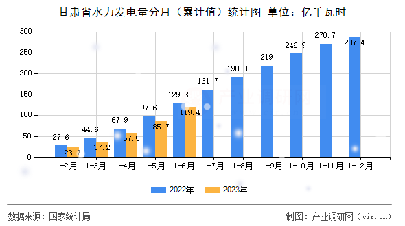 甘肅省水力發(fā)電量分月（累計值）統(tǒng)計圖