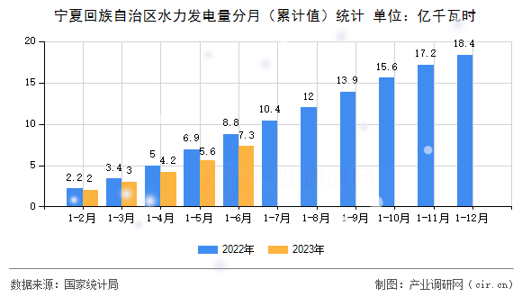 寧夏回族自治區(qū)水力發(fā)電量分月（累計(jì)值）統(tǒng)計(jì)