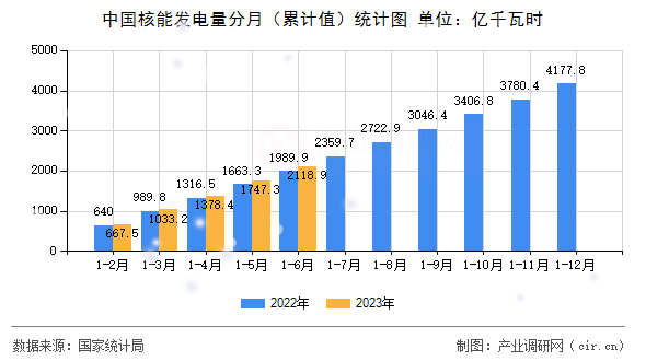 中國核能發(fā)電量分月（累計(jì)值）統(tǒng)計(jì)圖