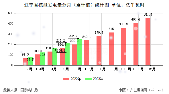 遼寧省核能發(fā)電量分月（累計值）統(tǒng)計圖