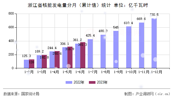 浙江省核能發(fā)電量分月（累計值）統(tǒng)計