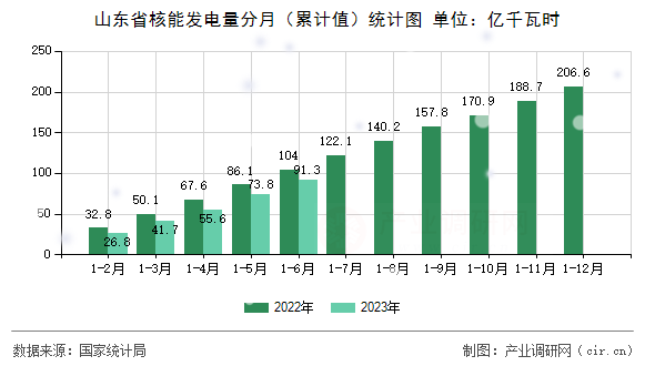 山東省核能發(fā)電量分月（累計值）統(tǒng)計圖