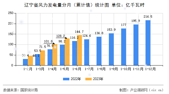 遼寧省風力發(fā)電量分月（累計值）統(tǒng)計圖