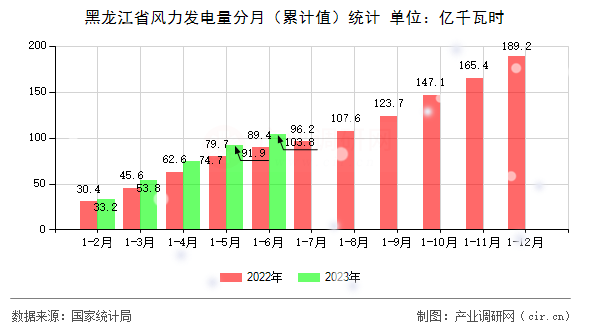 黑龍江省風(fēng)力發(fā)電量分月（累計(jì)值）統(tǒng)計(jì)