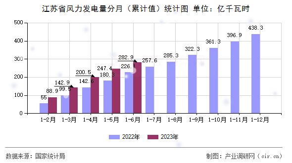 江蘇省風(fēng)力發(fā)電量分月（累計(jì)值）統(tǒng)計(jì)圖