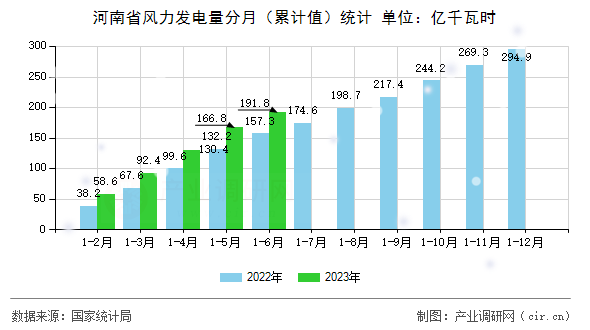 河南省風(fēng)力發(fā)電量分月（累計(jì)值）統(tǒng)計(jì)