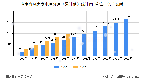 湖南省風(fēng)力發(fā)電量分月（累計(jì)值）統(tǒng)計(jì)圖