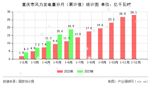 重慶市風(fēng)力發(fā)電量分月（累計(jì)值）統(tǒng)計(jì)圖