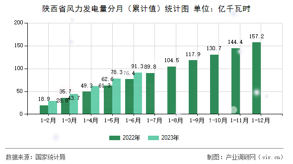 陜西省風力發(fā)電量分月（累計值）統(tǒng)計圖