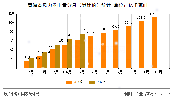 青海省風(fēng)力發(fā)電量分月（累計(jì)值）統(tǒng)計(jì)