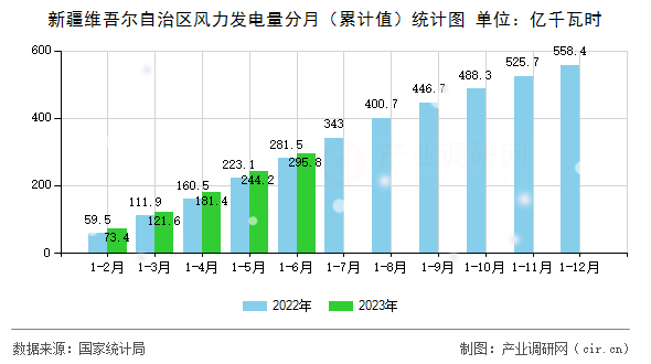 新疆維吾爾自治區(qū)風(fēng)力發(fā)電量分月（累計值）統(tǒng)計圖
