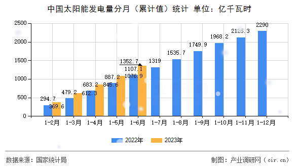 中國太陽能發(fā)電量分月（累計值）統(tǒng)計
