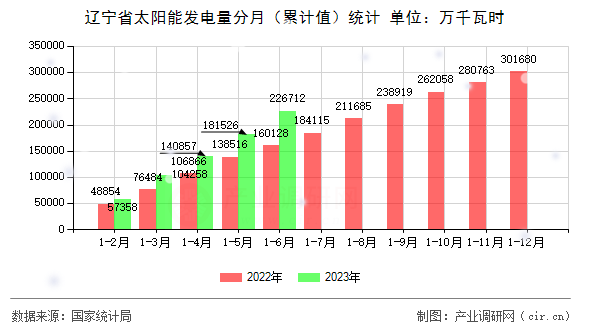 遼寧省太陽(yáng)能發(fā)電量分月（累計(jì)值）統(tǒng)計(jì)
