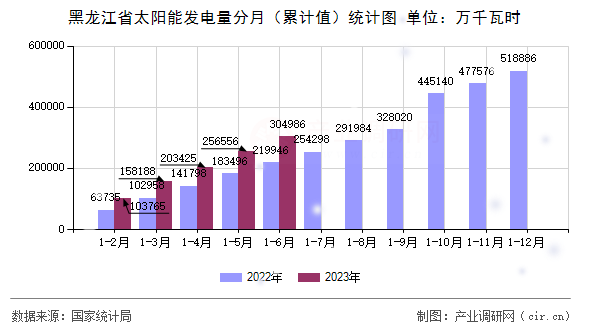 黑龍江省太陽能發(fā)電量分月（累計值）統(tǒng)計圖