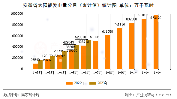 安徽省太陽能發(fā)電量分月（累計值）統(tǒng)計圖