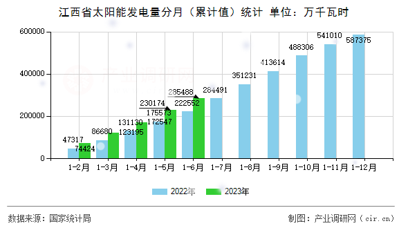 江西省太陽能發(fā)電量分月（累計值）統(tǒng)計