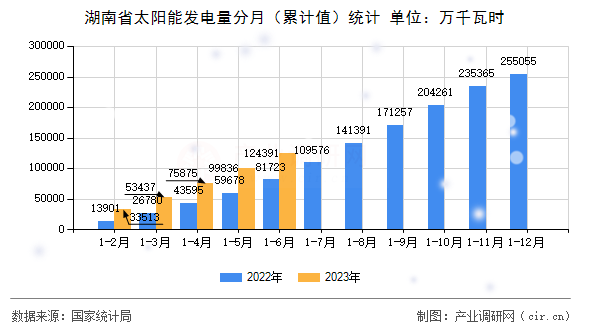 湖南省太陽(yáng)能發(fā)電量分月（累計(jì)值）統(tǒng)計(jì)
