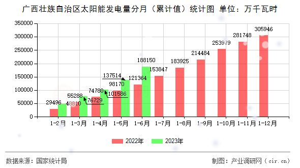 廣西壯族自治區(qū)太陽能發(fā)電量分月（累計(jì)值）統(tǒng)計(jì)圖