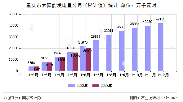 重慶市太陽(yáng)能發(fā)電量分月（累計(jì)值）統(tǒng)計(jì)