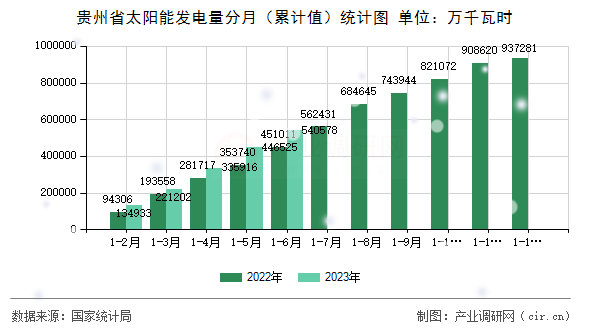 貴州省太陽能發(fā)電量分月（累計值）統(tǒng)計圖