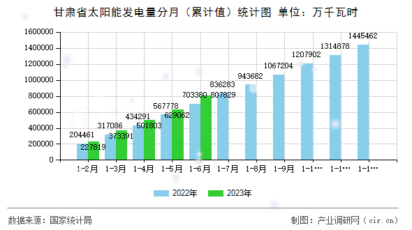 甘肅省太陽能發(fā)電量分月（累計(jì)值）統(tǒng)計(jì)圖