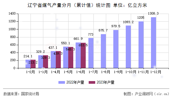 遼寧省煤氣產(chǎn)量分月（累計(jì)值）統(tǒng)計(jì)圖