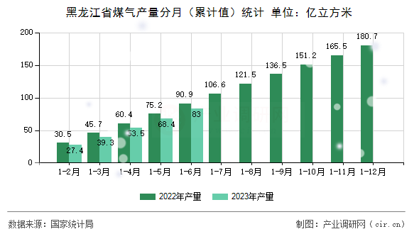 黑龍江省煤氣產(chǎn)量分月（累計(jì)值）統(tǒng)計(jì)