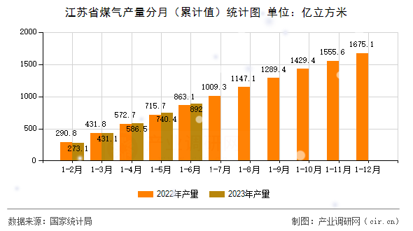 江蘇省煤氣產(chǎn)量分月（累計(jì)值）統(tǒng)計(jì)圖