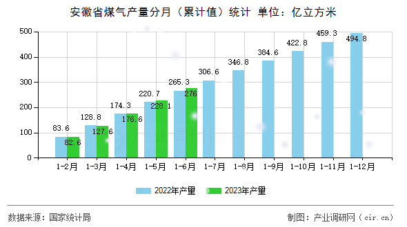 安徽省煤氣產(chǎn)量分月（累計值）統(tǒng)計