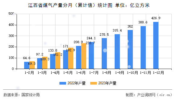 江西省煤氣產(chǎn)量分月（累計(jì)值）統(tǒng)計(jì)圖