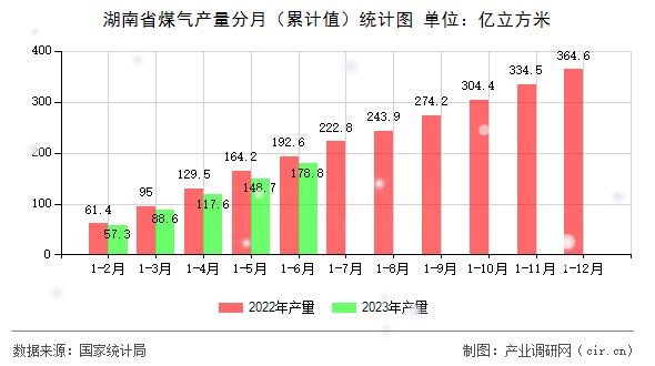 湖南省煤氣產(chǎn)量分月（累計(jì)值）統(tǒng)計(jì)圖