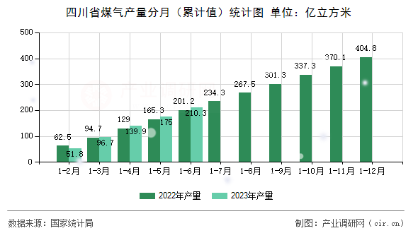四川省煤氣產(chǎn)量分月（累計(jì)值）統(tǒng)計(jì)圖