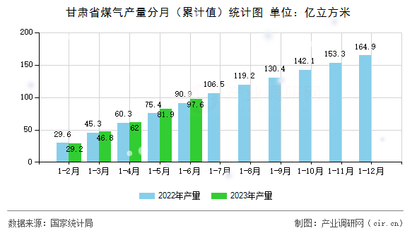 甘肅省煤氣產(chǎn)量分月（累計值）統(tǒng)計圖