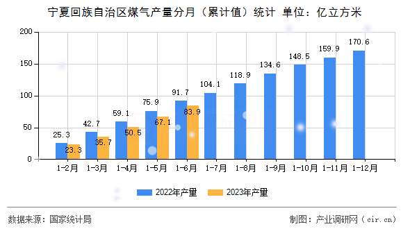 寧夏回族自治區(qū)煤氣產(chǎn)量分月（累計(jì)值）統(tǒng)計(jì)