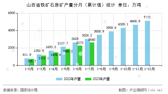 山西省鐵礦石原礦產(chǎn)量分月（累計值）統(tǒng)計