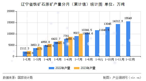 遼寧省鐵礦石原礦產(chǎn)量分月（累計值）統(tǒng)計圖